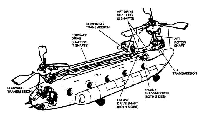 Figure 4-2. Tandem Rotor Powertrain